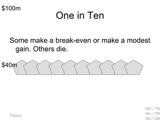 One in Ten Some make a break-even or make a modest gain. Others die.  $40m $100m 