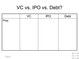 VC vs. IPO vs. Debt? Prep Debt IPO VC 