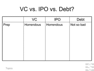 VC vs. IPO vs. Debt? Not so bad Horrendous Horrendous Prep Debt IPO VC 