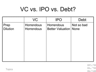 VC vs. IPO vs. Debt? Not so bad None Horrendous Better Valuation Horrendous Horrendous Prep Dilution Debt IPO VC 