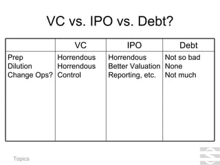 VC vs. IPO vs. Debt? Not so bad None Not much Horrendous Better Valuation Reporting, etc. Horrendous Horrendous Control Prep Dilution Change Ops? Debt IPO VC 
