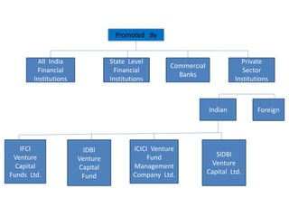 Promoted By
All India
Financial
Institutions
State Level
Financial
Institutions
Commercial
Banks
Private
Sector
Institutions
ForeignIndian
IFCI
Venture
Capital
Funds Ltd.
IDBI
Venture
Capital
Fund
ICICI Venture
Fund
Management
Company Ltd.
SIDBI
Venture
Capital Ltd.
 