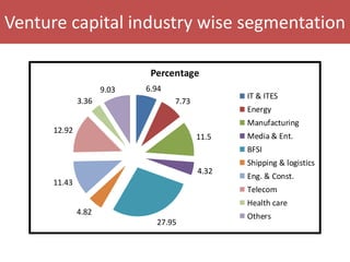 Venture capital industry wise segmentation
6.94
7.73
11.5
4.32
27.95
4.82
11.43
12.92
3.36
9.03
Percentage
IT & ITES
Energy
Manufacturing
Media & Ent.
BFSI
Shipping & logistics
Eng. & Const.
Telecom
Health care
Others
 