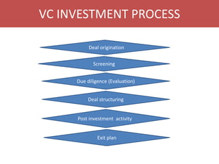 VC INVESTMENT PROCESS
Deal origination
Screening
Due diligence (Evaluation)
Deal structuring
Post investment activity
Exit plan
 