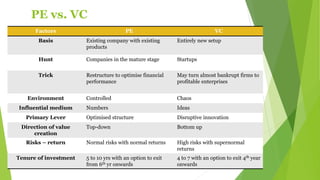 Factors PE VC
Basis Existing company with existing
products
Entirely new setup
Hunt Companies in the mature stage Startups
Trick Restructure to optimise financial
performance
May turn almost bankrupt firms to
profitable enterprises
Environment Controlled Chaos
Influential medium Numbers Ideas
Primary Lever Optimised structure Disruptive innovation
Direction of value
creation
Top-down Bottom up
Risks – return Normal risks with normal returns High risks with supernormal
returns
Tenure of investment 5 to 10 yrs with an option to exit
from 6th yr onwards
4 to 7 with an option to exit 4th year
onwards
PE vs. VC
 