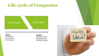 Life cycle of Companies
Venture Capital Private Equity
Chaos
Pre-product
Pre-revenues
Pre-company
Control
Existing product
Existing revenue
Existing company
 