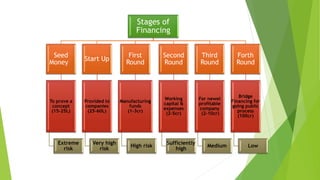 Stages of
Financing
Seed
Money
To prove a
concept
(15-25L)
Extreme
risk
Start Up
Provided to
companies
(25-60L)
Very high
risk
First
Round
Manufacturing
funds
(1-3cr)
High risk
Second
Round
Working
capital &
expenses
(2-5cr)
Sufficiently
high
Third
Round
For newel
profitable
company
(2-10cr)
Medium
Forth
Round
Bridge
Financing for
going public
process
(100cr)
Low
 
