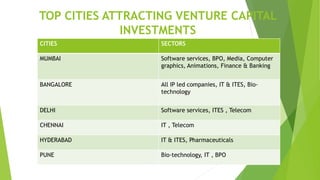 TOP CITIES ATTRACTING VENTURE CAPITAL
INVESTMENTS
CITIES SECTORS
MUMBAI Software services, BPO, Media, Computer
graphics, Animations, Finance & Banking
BANGALORE All IP led companies, IT & ITES, Bio-
technology
DELHI Software services, ITES , Telecom
CHENNAI IT , Telecom
HYDERABAD IT & ITES, Pharmaceuticals
PUNE Bio-technology, IT , BPO
 
