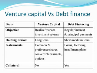 Venture capital Vs Debt finance
Basis Venture Capital Debt Financing
Objective Realise 'market'
investment returns
Regular interest
& principal payments
Holding Period Long term Short/medium term
Instruments Common &
preference shares,
convertible warrants,
options
Loans, factoring,
installment plans
Collateral No Yes
 