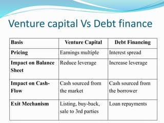 Venture capital Vs Debt finance
Basis Venture Capital Debt Financing
Pricing Earnings multiple Interest spread
Impact on Balance
Sheet
Reduce leverage Increase leverage
Impact on Cash-
Flow
Cash sourced from
the market
Cash sourced from
the borrower
Exit Mechanism Listing, buy-back,
sale to 3rd parties
Loan repayments
 
