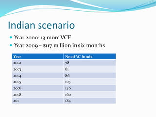 Indian scenario
 Year 2000- 13 more VCF
 Year 2009 – $117 million in six months
Year No of VC funds
2002 78
2003 81
2004 86
2005 105
2006 146
2008 160
2011 184
 