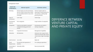 Venture capital financing | PPTX | Venture Capital | Business Banking ...