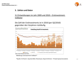 LAI White Paper
Finance & Business Series, Nr. 1



                           3. Zahlen und Daten

                           3.2 Entwicklungen im Jahr 2009 und 2010 – Erstinvestment-
                           Indikator

                           Die Zahl der Erstinvestments ist in 2010 (per Q2/2010)
                           gegenüber den Vorjahren rückläufig.




                              Abbildung: Erstinvestment-Indikator*

                              *Quelle: VC Panel 2. Quartal 2010, Fleischauer, Hoyer & Partner – Private Equity Consultants   57
 