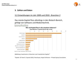 LAI White Paper
Finance & Business Series, Nr. 1



                           3. Zahlen und Daten

                           3.2 Entwicklungen im Jahr 2009 und 2010 - Branchen 2

                           Das meiste Kapital floss allerdings in den Biotech-Bereich,
                           gefolgt von Software und Medizintechnik.




                           Abbildung: Investments in Branchen nach investiertem Kapital *

                           *Quelle: VC Panel 2. Quartal 2010, Fleischauer, Hoyer & Partner – Private Equity Consultants
                                                                                                                          62
 