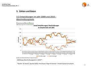 LAI White Paper
Finance & Business Series, Nr. 1



                           3. Zahlen und Daten

                           3.2 Entwicklungen im Jahr 2009 und 2010 -
                           Abschreibungsexits




                             Abbildung: Abschreibungsexits in 2010 *

                             *Quelle: VC Panel 2. Quartal 2010, Fleischauer, Hoyer & Partner – Private Equity Consultants
                                                                                                                            66
 