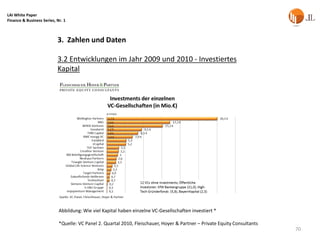 LAI White Paper
Finance & Business Series, Nr. 1



                           3. Zahlen und Daten

                           3.2 Entwicklungen im Jahr 2009 und 2010 - Investiertes
                           Kapital




                            Abbildung: Wie viel Kapital haben einzelne VC-Gesellschaften investiert *

                            *Quelle: VC Panel 2. Quartal 2010, Fleischauer, Hoyer & Partner – Private Equity Consultants
                                                                                                                           70
 