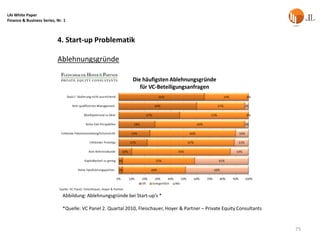 LAI White Paper
Finance & Business Series, Nr. 1



                           4. Start-up Problematik

                           Ablehnungsgründe




                              Abbildung: Ablehnungsgründe bei Start-up‘s *

                              *Quelle: VC Panel 2. Quartal 2010, Fleischauer, Hoyer & Partner – Private Equity Consultants


                                                                                                                             75
 