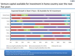 Venture capital outlook | PDF