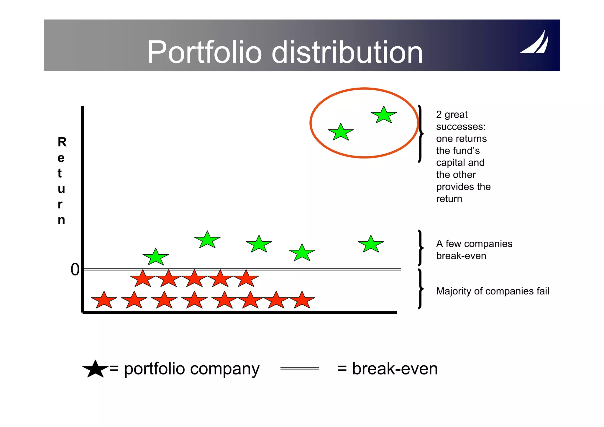 Portfolio distribution
                                         2 great
                                         successes:
R                                        one returns
                                         the fund’s
e                                        capital and
t                                        the other
u                                        provides the
                                         return
r
n
                                         A few companies
                                         break-even
    0
                                         Majority of companies fail




        = portfolio company   = break-even
 