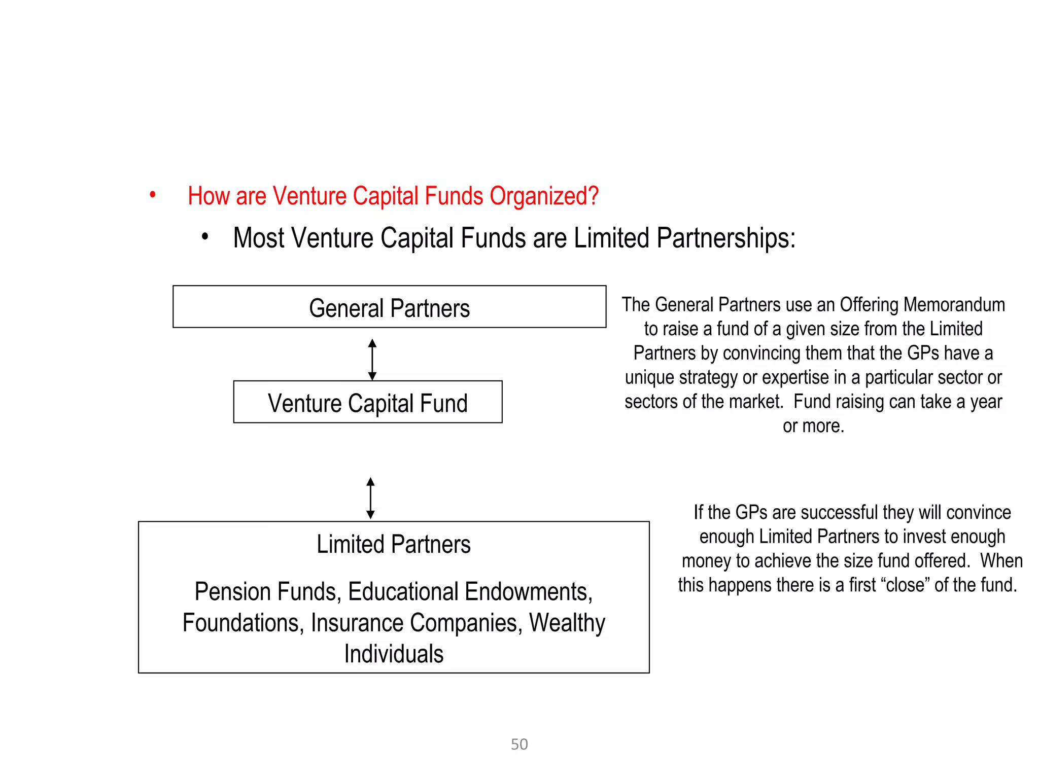 50
• How are Venture Capital Funds Organized?
• Most Venture Capital Funds are Limited Partnerships:
Venture Capital Fund
Limited Partners
Pension Funds, Educational Endowments,
Foundations, Insurance Companies, Wealthy
Individuals
General Partners The General Partners use an Offering Memorandum
to raise a fund of a given size from the Limited
Partners by convincing them that the GPs have a
unique strategy or expertise in a particular sector or
sectors of the market. Fund raising can take a year
or more.
If the GPs are successful they will convince
enough Limited Partners to invest enough
money to achieve the size fund offered. When
this happens there is a first “close” of the fund.
 