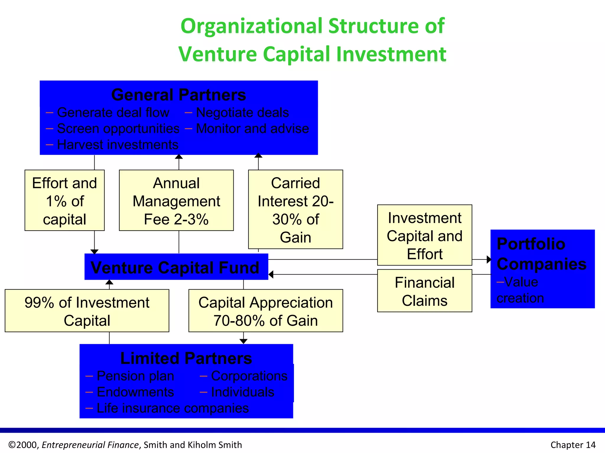 ©2000, Entrepreneurial Finance, Smith and Kiholm Smith Chapter 14
Organizational Structure of
Venture Capital Investment
Portfolio
Companies
–Value
creation
– Generate deal flow
– Screen opportunities
– Harvest investments
– Negotiate deals
– Monitor and advise
General Partners
Venture Capital Fund
– Pension plan
– Endowments
– Life insurance companies
– Corporations
– Individuals
Limited Partners
Effort and
1% of
capital
Annual
Management
Fee 2-3%
Carried
Interest 20-
30% of
Gain
99% of Investment
Capital
Capital Appreciation
70-80% of Gain
Investment
Capital and
Effort
Financial
Claims
 