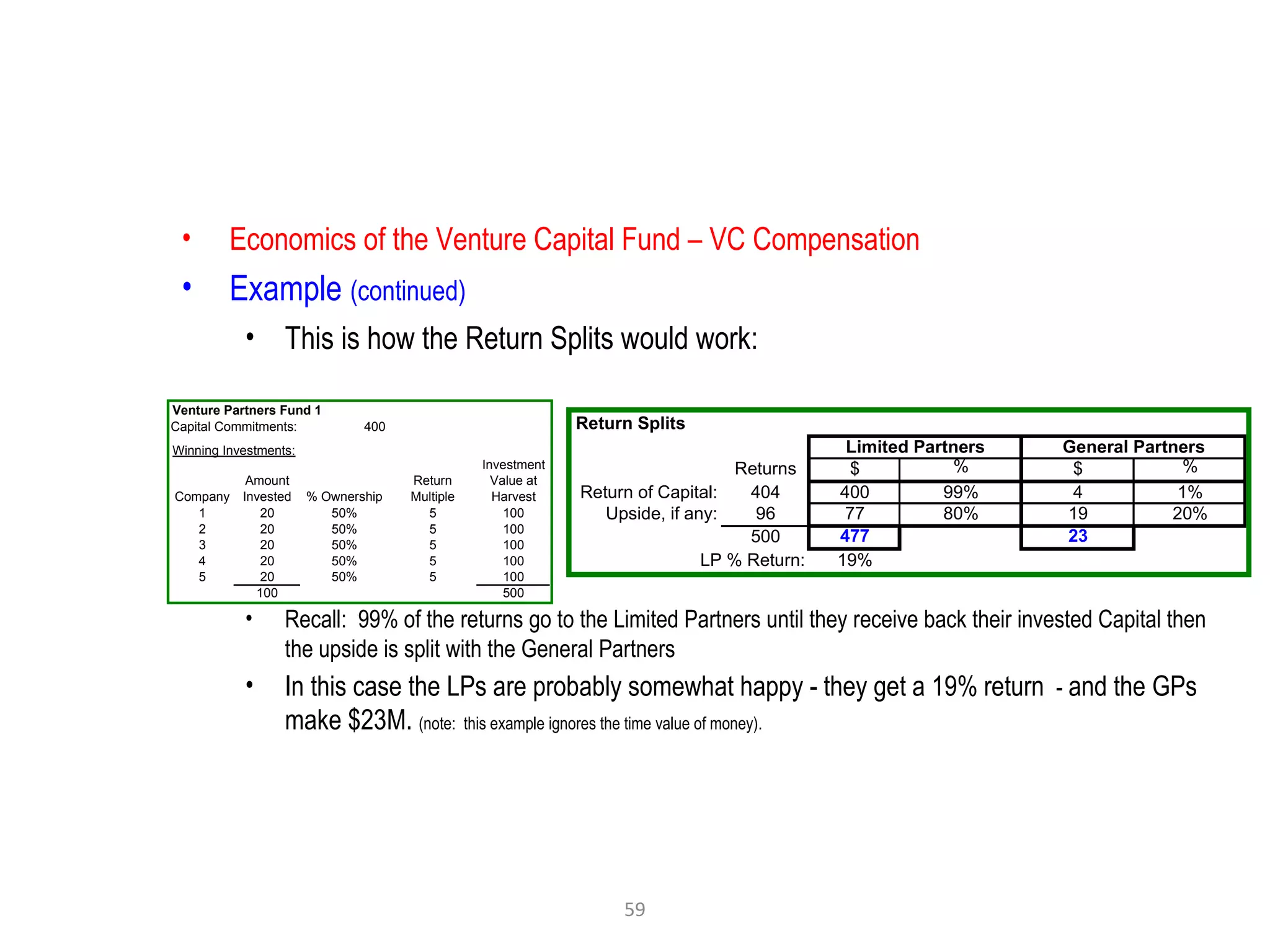 59
• Economics of the Venture Capital Fund – VC Compensation
• Example (continued)
• This is how the Return Splits would work:
• Recall: 99% of the returns go to the Limited Partners until they receive back their invested Capital then
the upside is split with the General Partners
• In this case the LPs are probably somewhat happy - they get a 19% return - and the GPs
make $23M. (note: this example ignores the time value of money).
Venture Partners Fund 1
Capital Commitments: 400
Winning Investments:
Company
Amount
Invested % Ownership
Return
Multiple
Investment
Value at
Harvest
1 20 50% 5 100
2 20 50% 5 100
3 20 50% 5 100
4 20 50% 5 100
5 20 50% 5 100
100 500
Return Splits
Returns $ % $ %
Return of Capital: 404 400 99% 4 1%
Upside, if any: 96 77 80% 19 20%
500 477 23
LP % Return: 19%
Limited Partners General Partners
 