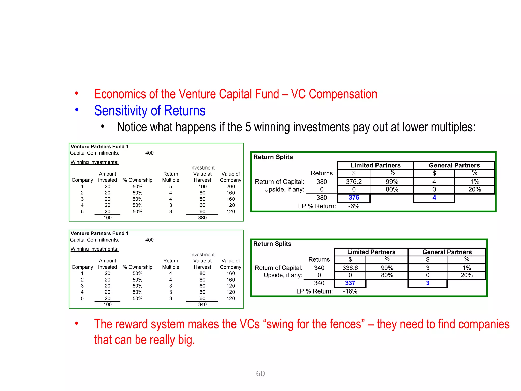 60
• Economics of the Venture Capital Fund – VC Compensation
• Sensitivity of Returns
• Notice what happens if the 5 winning investments pay out at lower multiples:
• The reward system makes the VCs “swing for the fences” – they need to find companies
that can be really big.
Venture Partners Fund 1
Capital Commitments: 400
Winning Investments:
Company
Amount
Invested % Ownership
Return
Multiple
Investment
Value at
Harvest
Value of
Company
1 20 50% 5 100 200
2 20 50% 4 80 160
3 20 50% 4 80 160
4 20 50% 3 60 120
5 20 50% 3 60 120
100 380
Return Splits
Returns $ % $ %
Return of Capital: 380 376.2 99% 4 1%
Upside, if any: 0 0 80% 0 20%
380 376 4
LP % Return: -6%
Limited Partners General Partners
Venture Partners Fund 1
Capital Commitments: 400
Winning Investments:
Company
Amount
Invested % Ownership
Return
Multiple
Investment
Value at
Harvest
Value of
Company
1 20 50% 4 80 160
2 20 50% 4 80 160
3 20 50% 3 60 120
4 20 50% 3 60 120
5 20 50% 3 60 120
100 340
Return Splits
Returns $ % $ %
Return of Capital: 340 336.6 99% 3 1%
Upside, if any: 0 0 80% 0 20%
340 337 3
LP % Return: -16%
Limited Partners General Partners
 