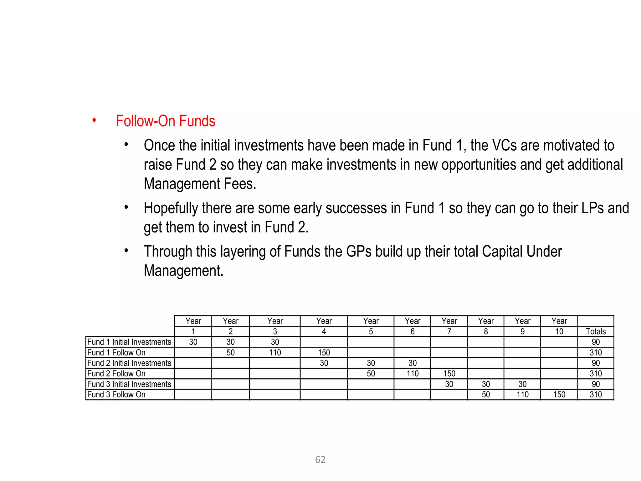 62
• Follow-On Funds
• Once the initial investments have been made in Fund 1, the VCs are motivated to
raise Fund 2 so they can make investments in new opportunities and get additional
Management Fees.
• Hopefully there are some early successes in Fund 1 so they can go to their LPs and
get them to invest in Fund 2.
• Through this layering of Funds the GPs build up their total Capital Under
Management.
Year Year Year Year Year Year Year Year Year Year
1 2 3 4 5 6 7 8 9 10 Totals
Fund 1 Initial Investments 30 30 30 90
Fund 1 Follow On 50 110 150 310
Fund 2 Initial Investments 30 30 30 90
Fund 2 Follow On 50 110 150 310
Fund 3 Initial Investments 30 30 30 90
Fund 3 Follow On 50 110 150 310
 