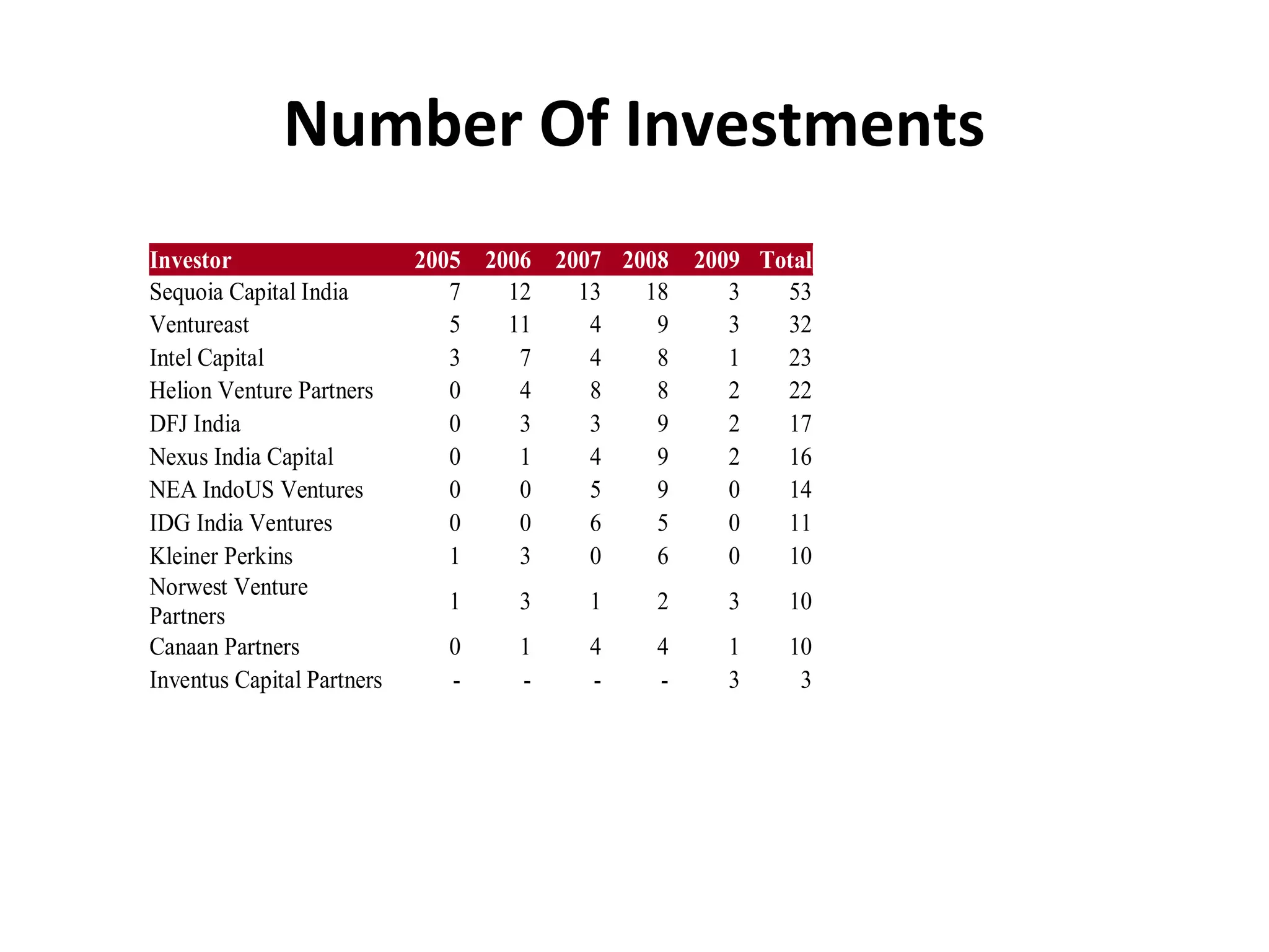 Number Of Investments
Investor 2005 2006 2007 2008 2009 Total
Sequoia Capital India 7 12 13 18 3 53
Ventureast 5 11 4 9 3 32
Intel Capital 3 7 4 8 1 23
Helion Venture Partners 0 4 8 8 2 22
DFJ India 0 3 3 9 2 17
Nexus India Capital 0 1 4 9 2 16
NEA IndoUS Ventures 0 0 5 9 0 14
IDG India Ventures 0 0 6 5 0 11
Kleiner Perkins 1 3 0 6 0 10
Norwest Venture
Partners
1 3 1 2 3 10
Canaan Partners 0 1 4 4 1 10
Inventus Capital Partners - - - - 3 3
 