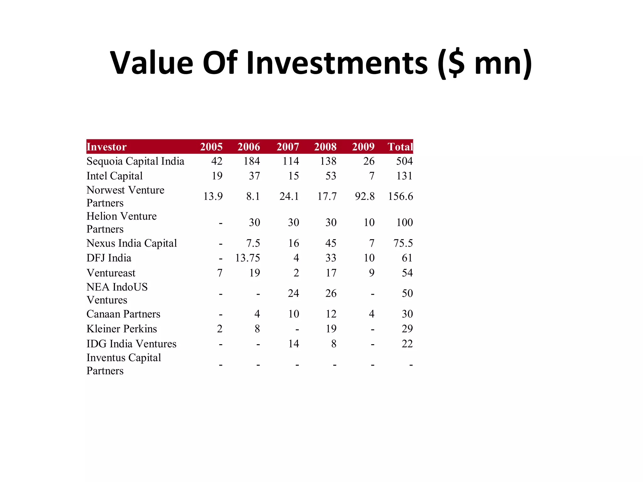 Value Of Investments ($ mn)
Investor 2005 2006 2007 2008 2009 Total
Sequoia Capital India 42 184 114 138 26 504
Intel Capital 19 37 15 53 7 131
Norwest Venture
Partners
13.9 8.1 24.1 17.7 92.8 156.6
Helion Venture
Partners
- 30 30 30 10 100
Nexus India Capital - 7.5 16 45 7 75.5
DFJ India - 13.75 4 33 10 61
Ventureast 7 19 2 17 9 54
NEA IndoUS
Ventures
- - 24 26 - 50
Canaan Partners - 4 10 12 4 30
Kleiner Perkins 2 8 - 19 - 29
IDG India Ventures - - 14 8 - 22
Inventus Capital
Partners
- - - - - -
 