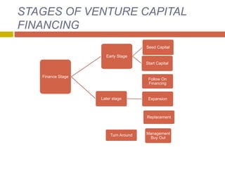 STAGES OF VENTURE CAPITAL
FINANCING
Finance Stage
Early Stage
Seed Capital
Start Capital
Later stage Expansion
Follow On
Financing
Replacement
Turn Around Management
Buy Out
 