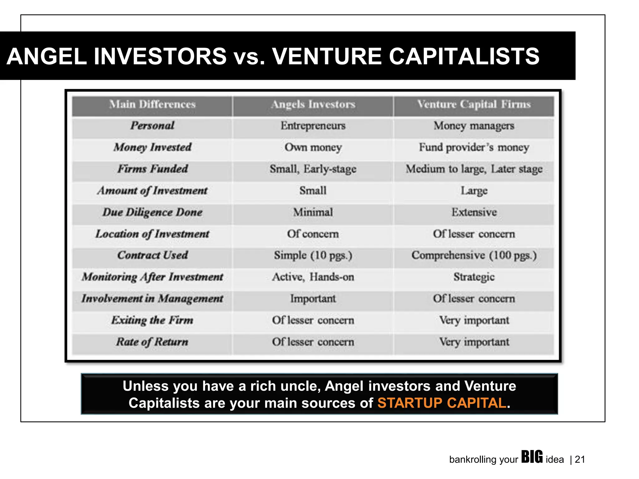 bankrolling your BIG idea | 21
ANGEL INVESTORS vs. VENTURE CAPITALISTS
Unless you have a rich uncle, Angel investors and Venture
Capitalists are your main sources of STARTUP CAPITAL.
 