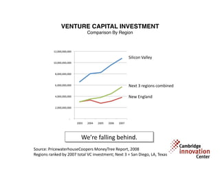VENTURE CAPITAL INVESTMENT 
                       Comparison By Region



           12,000,000,000  

                                                                        Silicon Valley 
           10,000,000,000  



            8,000,000,000  



            6,000,000,000                                               Next 3 regions combined 

            4,000,000,000                                               New England 

            2,000,000,000  



                        ‐    
                                2003    2004    2005    2006    2007 




                                   We’re falling behind. 
Source: PricewaterhouseCoopers MoneyTree Report, 2008 
Regions ranked by 2007 total VC investment; Next 3 = San Diego, LA, Texas 
 