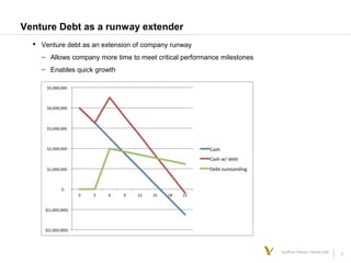 6Kauffman Fellows | Venture Debt
Venture Debt as a runway extender
 Venture debt as an extension of company runway
– Allows company more time to meet critical performance milestones
– Enables quick growth
 