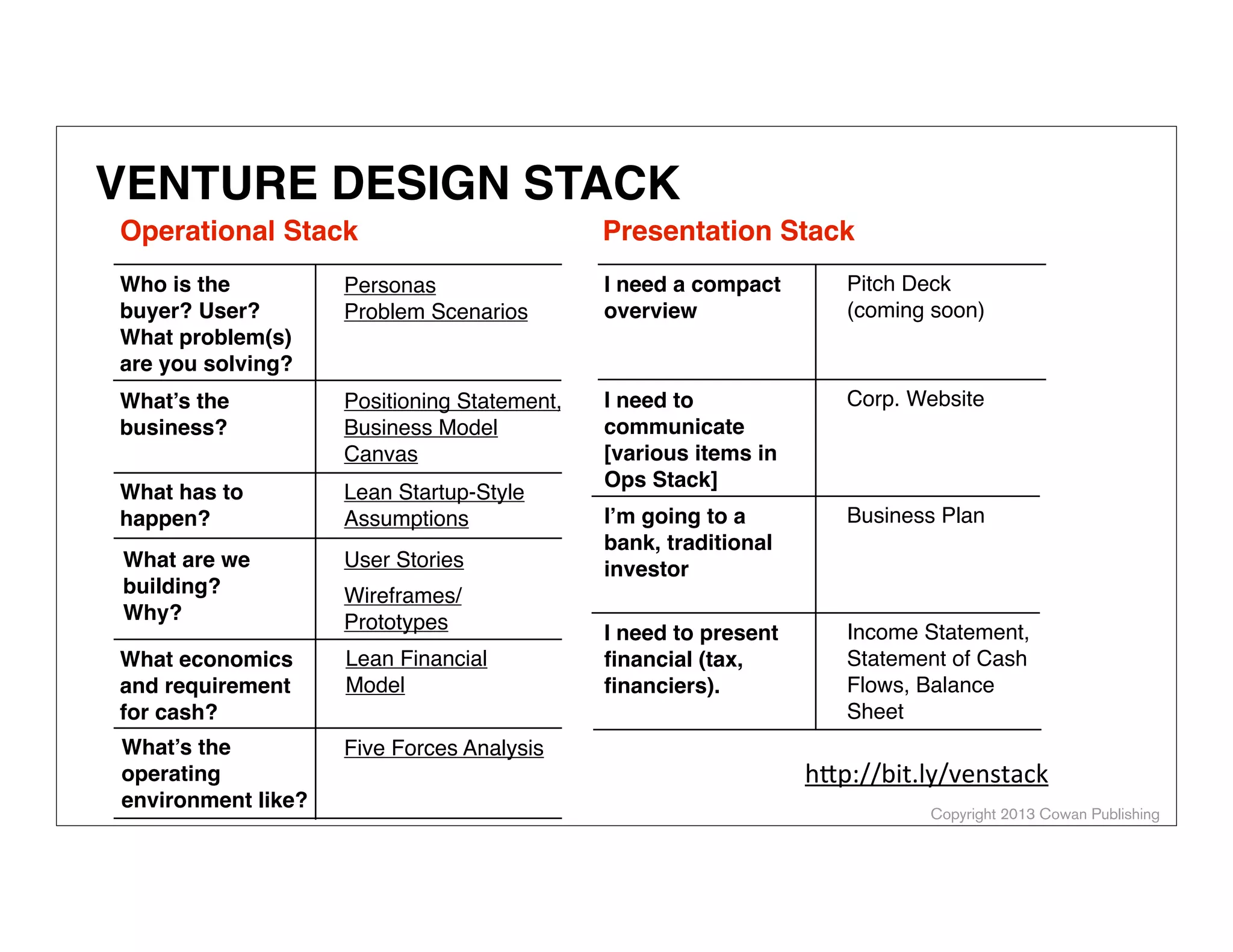 Copyright 2014 Cowan Publishing
CUSTOMER DEVELOPMENT & THE CANVAS
Focal point for organizing incremental
‘growth hacking’ experiments.
MVP
Product-Market
Fit(?) Scale
 