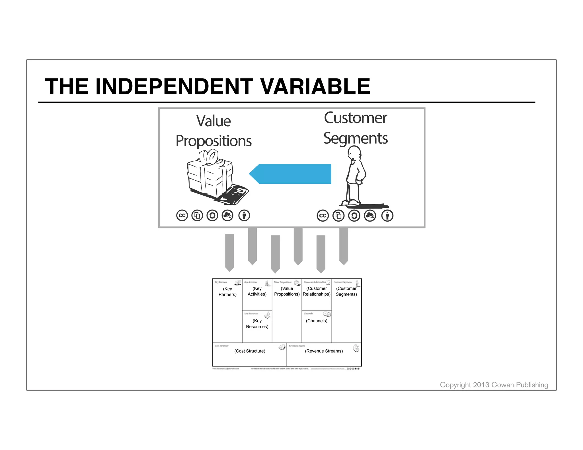 Copyright 2014 Cowan Publishing
Foundation in
Design Thinking
ExperimentLearn
Hypothesize
Lean Startup-
Style Assumptions
VENTURE DESIGN
 