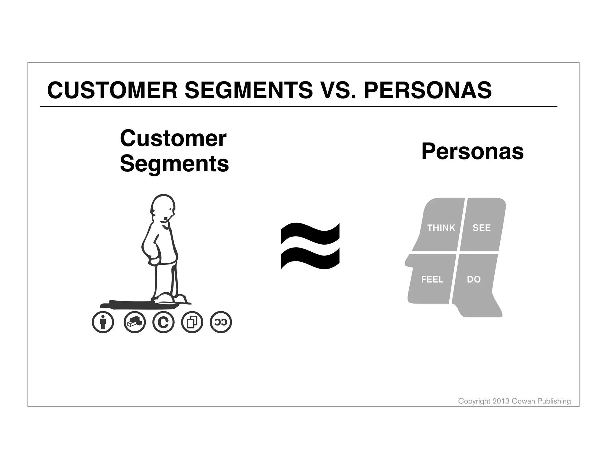 Copyright 2014 Cowan Publishing
Foundation in
Design Thinking
Business Model
Canvas
ExperimentLearn
Hypothesize
Lean Startup-
Style Assumptions
VENTURE DESIGN
 