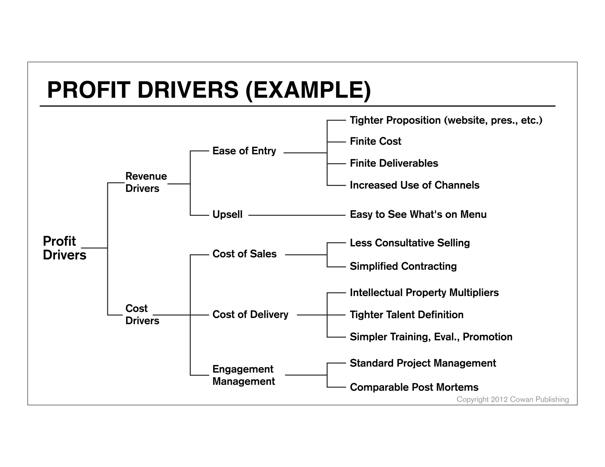 Copyright 2014 Cowan Publishing
STORYBOARDING A PROBLEM SCENARIO
AFTER
BEFORE
BEFORE
(using the
Alternative)
AFTER
(with the Value
Proposition)
 