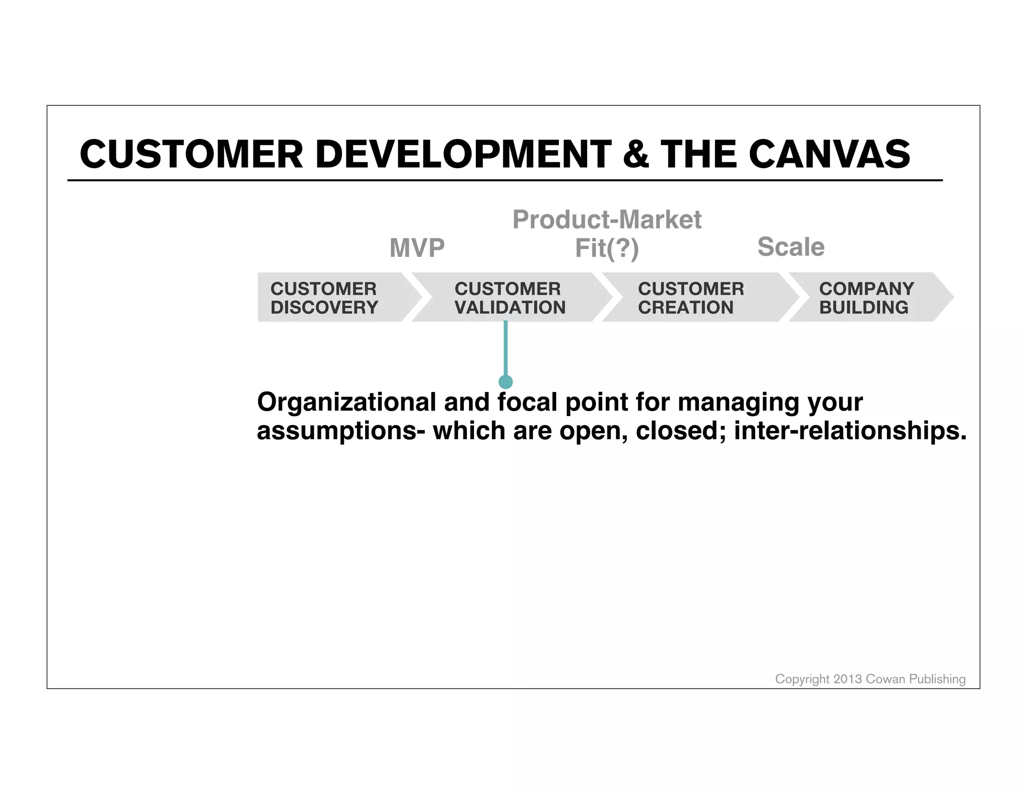Copyright 2014 Cowan Publishing
AGENDA
Period! Deliverables!
Venture Design I: Achieving
Customer Relevance
Personas
Problem Scenarios-Alternatives-Value Propositions
Start Business Model Canvas
Storyboards
Customer Discovery
Venture Design II: Iterating to
Success
Venture Planning- focal hypotheses, experiments, and minimum
viable ‘product’
Venture Design III: Focusing &
Validating Venture Progress
Review of ﬁeld work, reﬁnements of approach, planning next
steps.
Venture Design IV: Engineering
Your Business Model!
Detailing your business model and remaining focal
assumptions.
Venture Design V: Designing the
Right Product!
Pairing your learnings on personas & hypotheses with high
quality, actionable inputs (stories & wireframes) for product
development and product validation.
 
