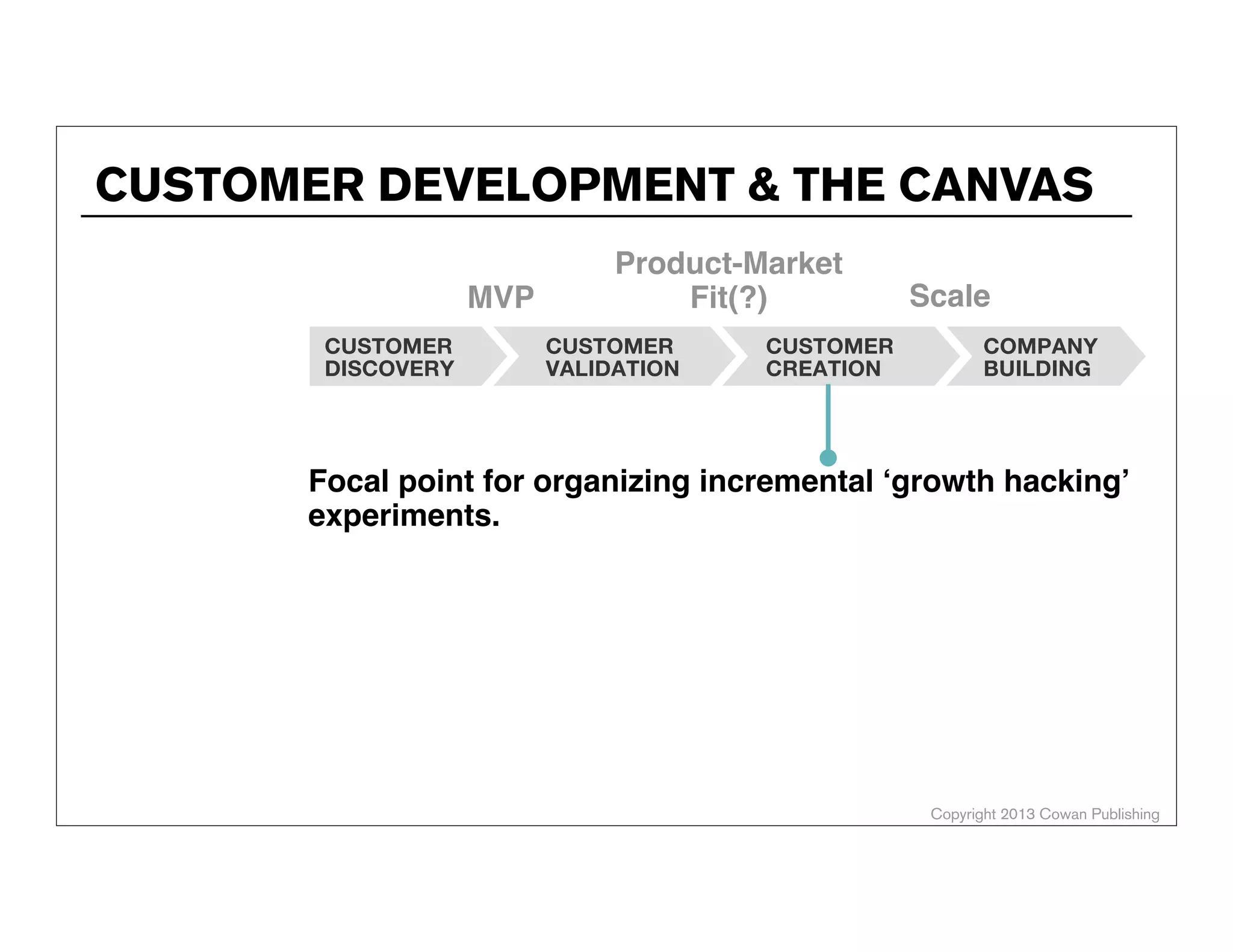 Copyright 2014 Cowan Publishing
THE BUSINESS MODEL CANVAS
This work is licensed under the Creative Commons Attribution-Share Alike 3.0 Unported License. To view a copy of this license, visit http://
creativecommons.org/licenses/by-sa/3.0/ or send a letter to Creative Commons, 171 Second Street, Suite 300, San Francisco, California, 94105, USA.The templates here are made available on the same CC license terms as the original canvas.
(Cost Structure)
(Key
Partners)
(Key
Activities)
(Key
Resources)
(Revenue Streams)
(Customer
Relationships)
(Channels)
(Value
Propositions)
(Customer
Segments)
ALEX COWAN
AlexanderCowan.com
@cowanSF
 