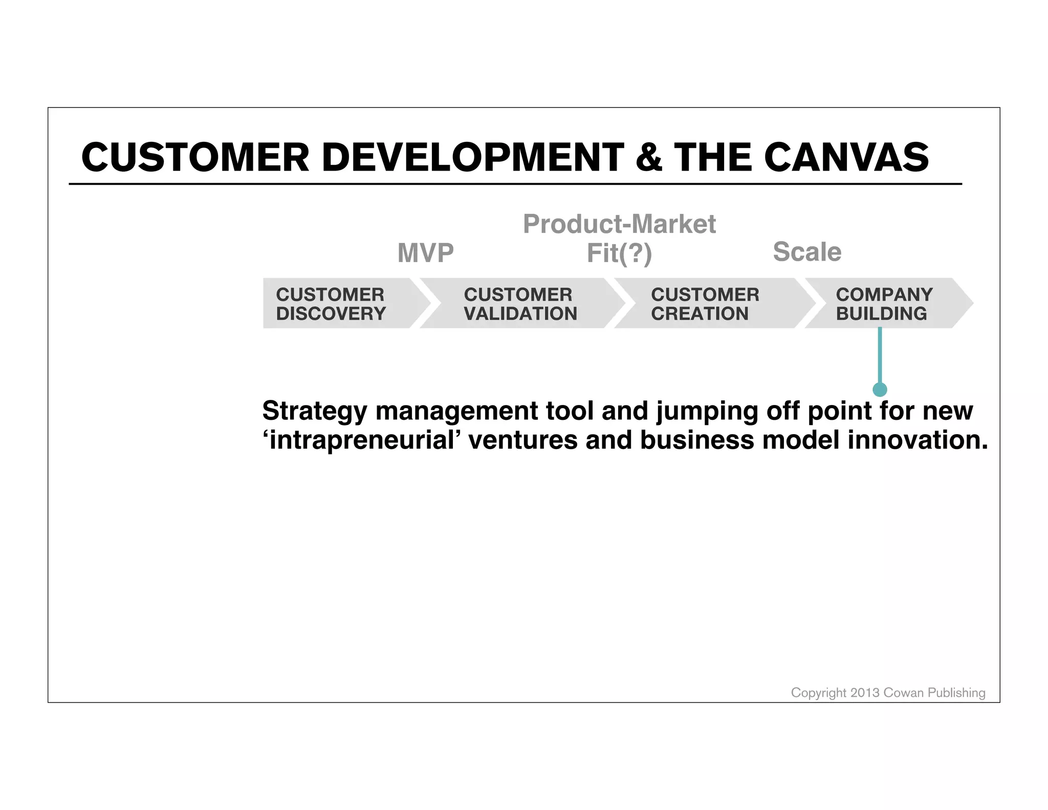 Copyright 2014 Cowan Publishing
CUSTOMER DEVELOPMENT
MVP
Nascent
Product-Market
Fit(?) Scale
PIVOTAL
ASSUMPTIONS
PRODUCT
ORGANIZATION
PARTNERS,
CHANNELS
Founders
N/A
Probably too
soon
Test, revise,
test...
MVP
Customer dev.
team
Probably too
soon
Validated- now
tactical
Focus: efﬁciency,
extension
Full functional
organization
Yeah, maybe?
Validated- now
tactical
What would a
startup do??
Scalable
organization
Yeah, deﬁnitely!
 