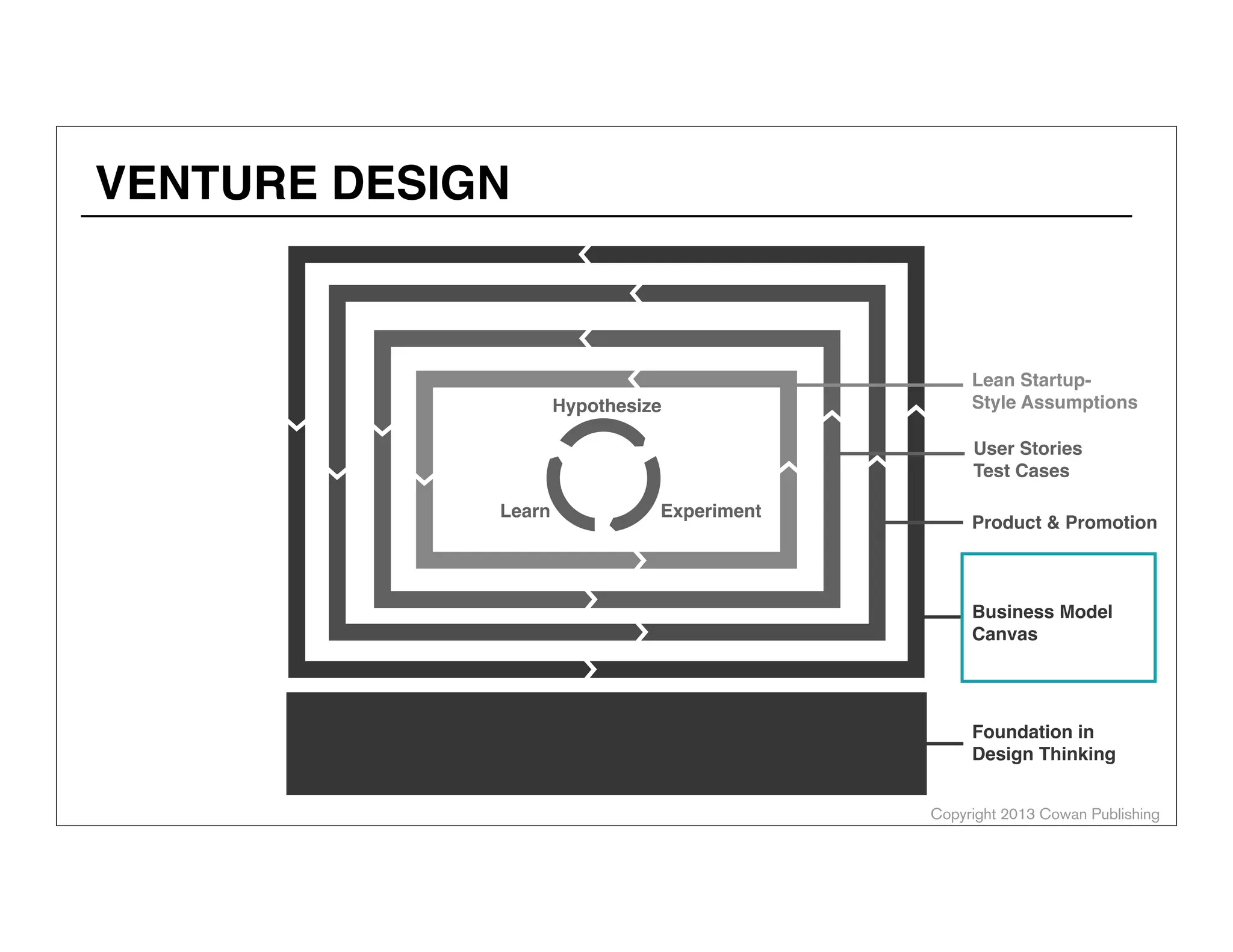 Copyright 2014 Cowan Publishing
CUSTOMER DEVELOPMENT & THE CANVAS
Focal point for managing your assumptions- which are
open? closed? what are their inter-relationships?
MVP
Product-Market
Fit(?) Scale
 