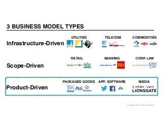 Copyright 2014 Cowan Publishing
3 BUSINESS MODEL TYPES
Infrastructure-Driven
UTILITIES TELECOM COMMODITIES
Scope-Driven
RETAIL BANKING CORP. LAW
Product-Driven
PACKAGED GOODS APP. SOFTWARE MEDIA
 