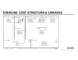 Copyright 2014 Cowan Publishing
EXERCISE: COST STRUCTURE & LINKAGES
(3 min)This work is licensed under the Creative Commons Attribution-Share Alike 3.0 Unported License. To view a copy of this license, visit http://
creativecommons.org/licenses/by-sa/3.0/ or send a letter to Creative Commons, 171 Second Street, Suite 300, San Francisco, California, 94105, USA.The templates here are made available on the same CC license terms as the original canvas.
Cost_1
Cost_2
Cost_3
Partner_1
Partner_2
Partner_3
Activity_1
Activity_2
Activity_3
Resource_1
Resource_2
Resource_3
Revenue_1
Revenue_2
Revenue_3
Relationship_1
Relationship_2
Relationship_3
Channel_1
Channel_2
Channel_3
Proposition_1
Proposition_2
Proposition_3
Persona_1
Persona_2
Persona_3
 