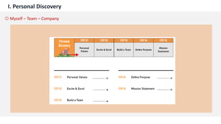 I. Personal Discovery
☼ Myself – Team – Company
 