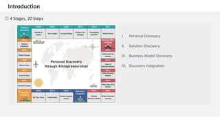 Introduction
☼ 4 Stages, 20 Steps
I. Personal Discovery
II. Solution Discovery
III. Business Model Discovery
IV. Discovery Integration
 