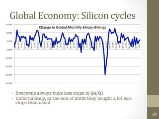 0.00%	
  
                                                                                                                                                                     5.00%	
  




                                                                                                                                    -­‐5.00%	
  
                                                                                                                                                                                                                                10.00%	
  




                                                                    -­‐25.00%	
  
                                                                                    -­‐20.00%	
  
                                                                                                    -­‐15.00%	
  
                                                                                                                    -­‐10.00%	
  
                                                                                                                                              Jan-­‐02	
  
                                                                                                                                              Apr-­‐02	
  
                                                                                                                                               Jul-­‐02	
  
                                                                                                                                              Oct-­‐02	
  
                                                                                                                                              Jan-­‐03	
  
                                                                                                                                              Apr-­‐03	
  
                                                                                                                                               Jul-­‐03	
  
                                                                                                                                              Oct-­‐03	
  
                                                                                                                                              Jan-­‐04	
  
                                                                                                                                              Apr-­‐04	
  
                                                                                                                                               Jul-­‐04	
  




         chips than usual
                                                                                                                                              Oct-­‐04	
  
                                                                                                                                              Jan-­‐05	
  
                                                                                                                                              Apr-­‐05	
  
                                                                                                                                               Jul-­‐05	
  
                                                                                                                                              Oct-­‐05	
  
                                                                                                                                              Jan-­‐06	
  
                                                                                                                                              Apr-­‐06	
  
                                                                                                                                               Jul-­‐06	
  
                                                                                                                                              Oct-­‐06	
  
                                                                                                                                              Jan-­‐07	
  
                                                                                                                                              Apr-­‐07	
  
                                                                                                                                               Jul-­‐07	
  
                                                                                                                                              Oct-­‐07	
  
                                                                                                                                              Jan-­‐08	
  
                                                                                                                                              Apr-­‐08	
  
                                                                                                                                               Jul-­‐08	
  
                                                                                                                                              Oct-­‐08	
  
      •  Everyone always buys less chips in Q4/Q1
                                                                                                                                                                                 Change	
  in	
  Global	
  Monthly	
  Silicon	
  Billings	
  




                                                                                                                                              Jan-­‐09	
  
                                                                                                                                              Apr-­‐09	
  
                                                                                                                                               Jul-­‐09	
  
                                                                                                                                              Oct-­‐09	
  
                                                                                                                                              Jan-­‐10	
  
                                                                                                                                              Apr-­‐10	
  
                                                                                                                                               Jul-­‐10	
  
                                                                                                                                              Oct-­‐10	
  
      •  Unfortunately, at the end of 2008 they bought a lot less




                                                                                                                                              Jan-­‐11	
  
                                                                                                                                              Apr-­‐11	
  
                                                                                                                                                                                                                                                Global	
  Economy:	
  Silicon	
  cycles	
  




                                                                                                                                               Jul-­‐11	
  
13
 