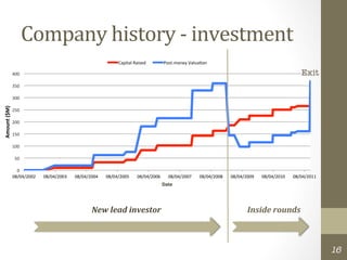 Company	
  history	
  -­‐	
  investment	
  
                                                                               Capital	
  Raised	
            Post-­‐money	
  ValuaKon	
  

                     400	
                                                                                                                                                                 Exit
                     350	
  

                     300	
  
Amount	
  ($M)	
  




                     250	
  

                     200	
  

                     150	
  

                     100	
  

                       50	
  

                       0	
  
                     08/04/2002	
     08/04/2003	
     08/04/2004	
     08/04/2005	
        08/04/2006	
         08/04/2007	
       08/04/2008	
     08/04/2009	
     08/04/2010	
     08/04/2011	
  
                                                                                                             Date	
  




                                                                New	
  lead	
  investor	
                                                                     Inside	
  rounds	
  



                                                                                                                                                                                                        16
 