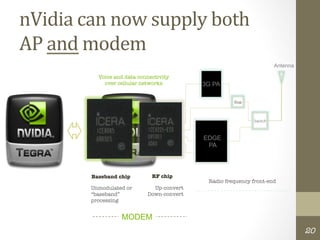 nVidia	
  can	
  now	
  supply	
  both	
  
AP	
  and	
  modem	
  
                                                                                  Antenna

              Voice and data connectivity
                over cellular networks
          3G PA

                                                           Dup	
  



                                                                     Switch	
  


                                                 EDGE
                                                  PA




            Baseband chip
        RF chip
                                                  Radio frequency front-end
            Unmodulated or         Up-convert
            “baseband”
          Down-convert
            processing


                       MODEM
                                                                                            20
 