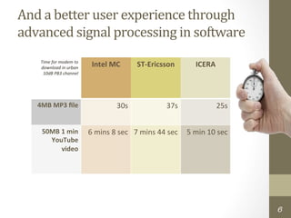 And	
  a	
  better	
  user	
  experience	
  through	
  
advanced	
  signal	
  processing	
  in	
  software	
  
     Time	
  for	
  modem	
  to	
  
     download	
  in	
  urban	
          Intel	
  MC	
           ST-­‐Ericsson	
                  ICERA	
  
      10dB	
  PB3	
  channel	
  




    4MB	
  MP3	
  ﬁle	
                              30s	
                       37s	
                      25s	
  


      50MB	
  1	
  min	
              6	
  mins	
  8	
  sec	
   7	
  mins	
  44	
  sec	
   5	
  min	
  10	
  sec	
  
        YouTube	
  
              video	
  




                                                                                                                       6
 
